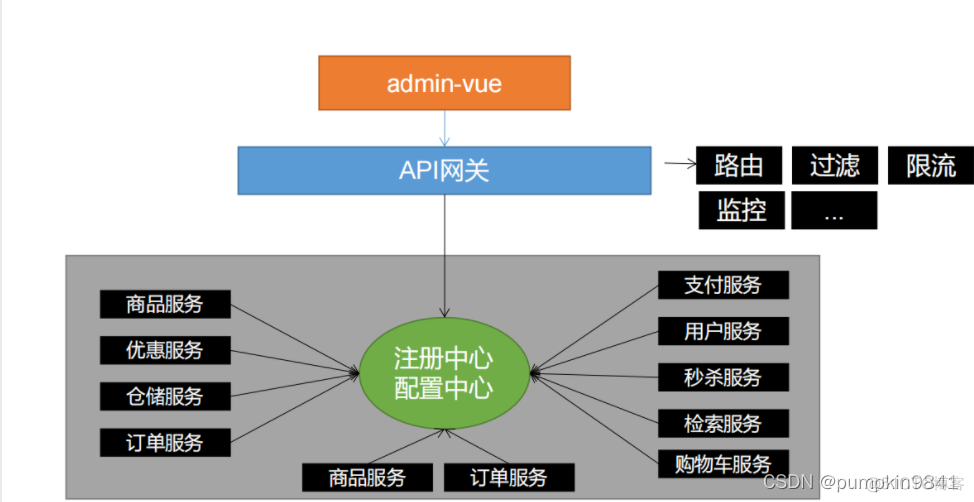 springmvc 分布式配置中心 spring cloud分布式部署_java