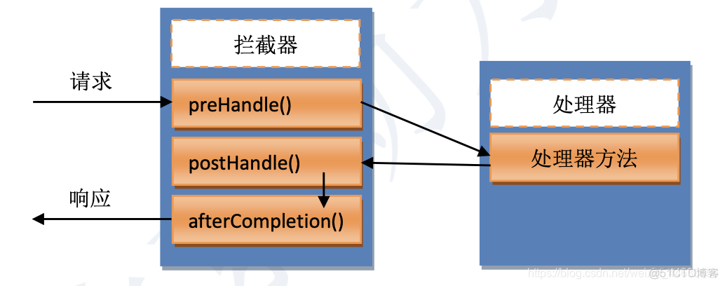 springboot RequestMapping 前置拦截 springboot拦截请求和响应_模板引擎_06