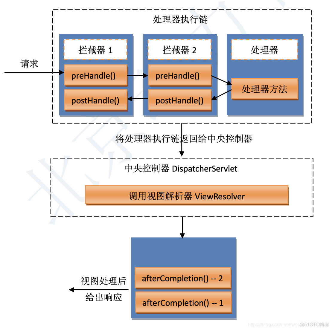 springboot RequestMapping 前置拦截 springboot拦截请求和响应_spring_08