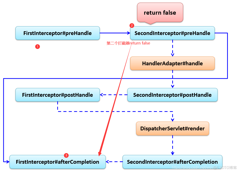 springboot RequestMapping 前置拦截 springboot拦截请求和响应_模板引擎_10