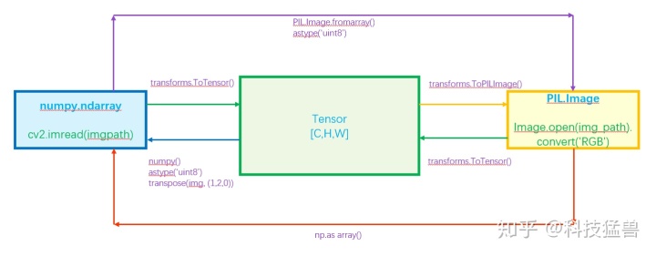 pytorch的tensor类型根据索引取出值 pytorch tensor list_Image_03