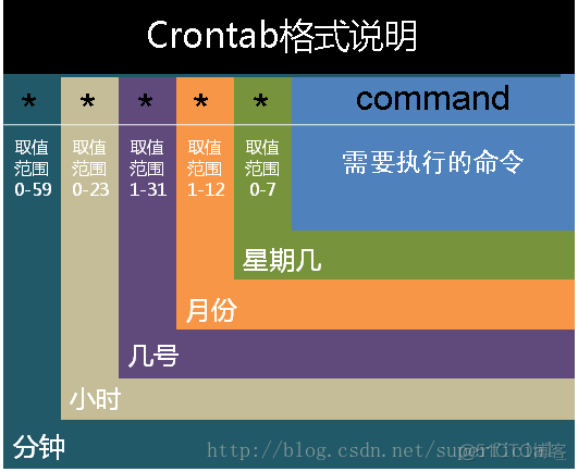 java的crontab和标准的crontab区别 crond和crontab详解_误删_02