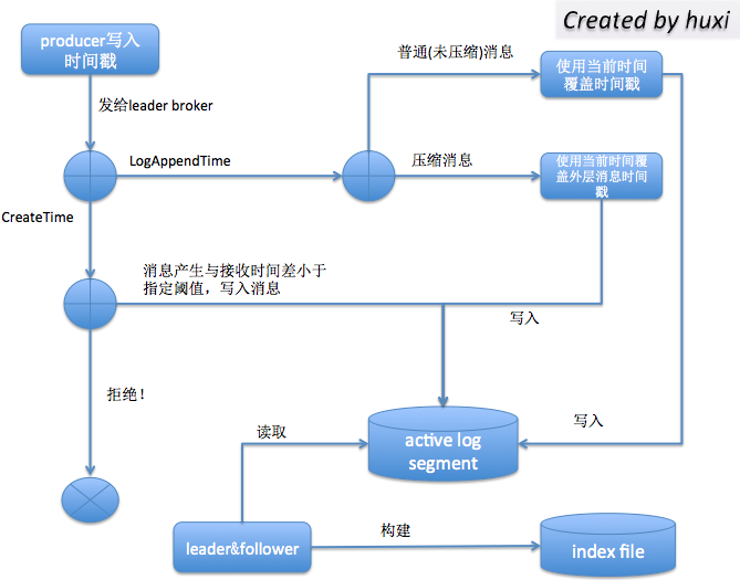 kafka命令设置消息保存时间 kafka消息时间戳_大数据