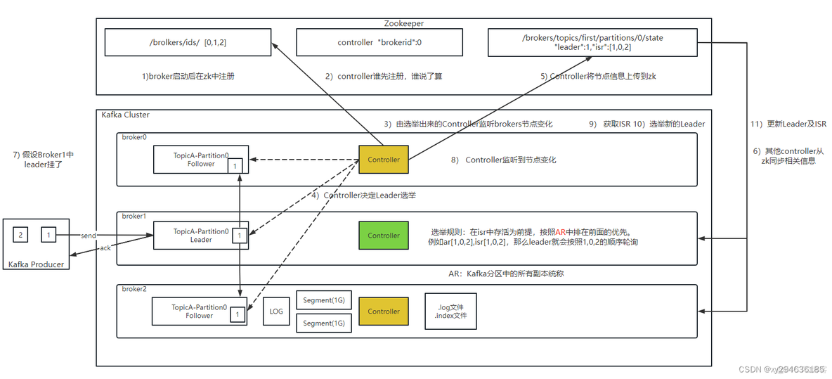 kafka 配置earliest和latest的区别 kafka offset earliest_数据