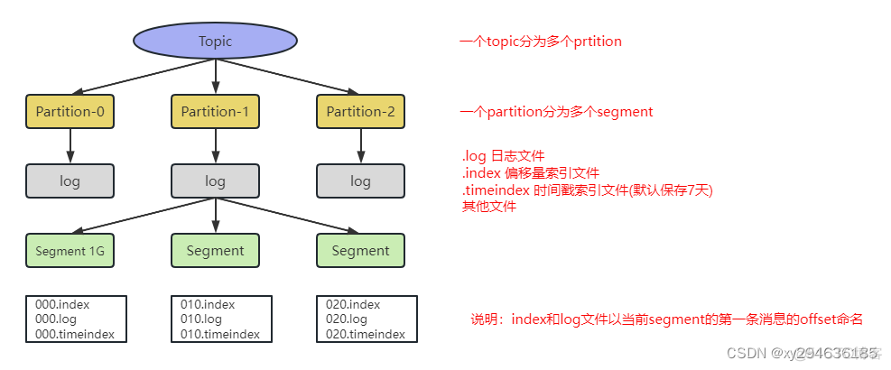 kafka 配置earliest和latest的区别 kafka offset earliest_数据_04