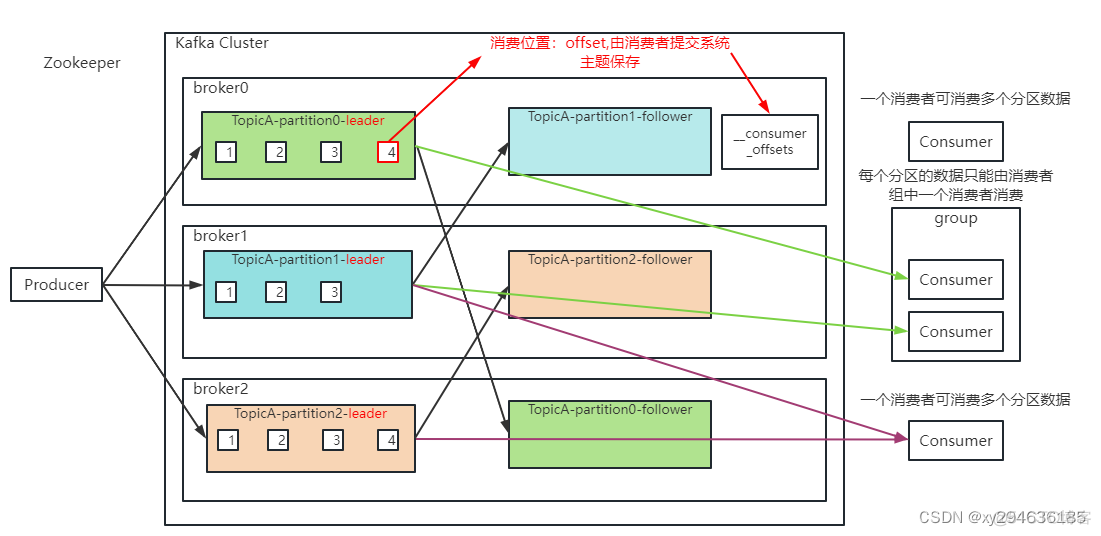 kafka 配置earliest和latest的区别 kafka offset earliest_数据_09