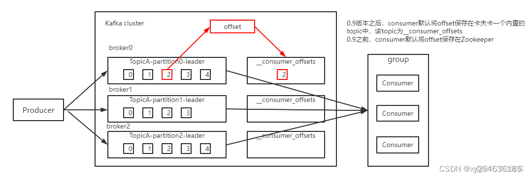 kafka 配置earliest和latest的区别 kafka offset earliest_kafka_13