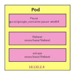 k8s 输出容器控制台 k8s pause容器作用_Pod