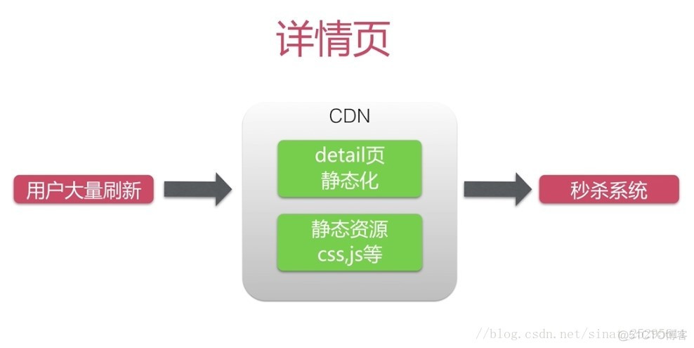 java项目 sn码实现 java ssm项目实战_高并发_03