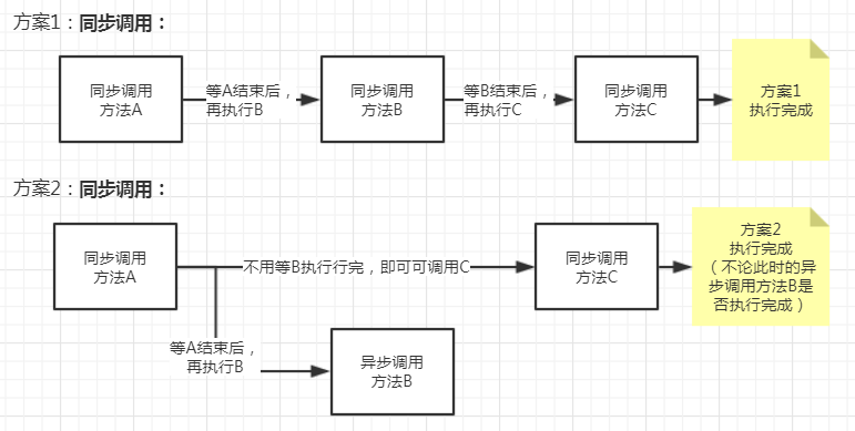 java方法直接加同步操作 java同步方法调用异步方法_Async