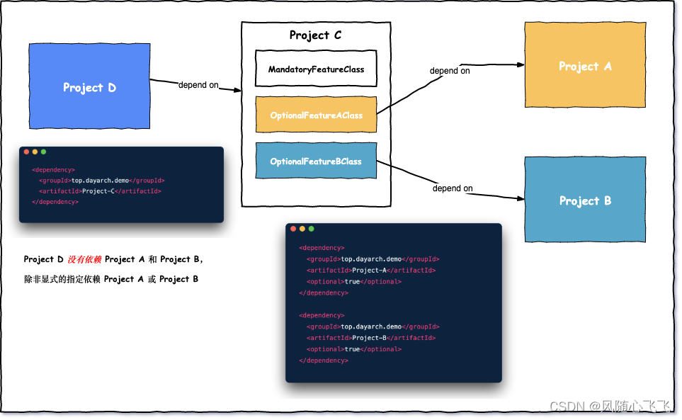 maven的provide与compile maven optional provided_xml