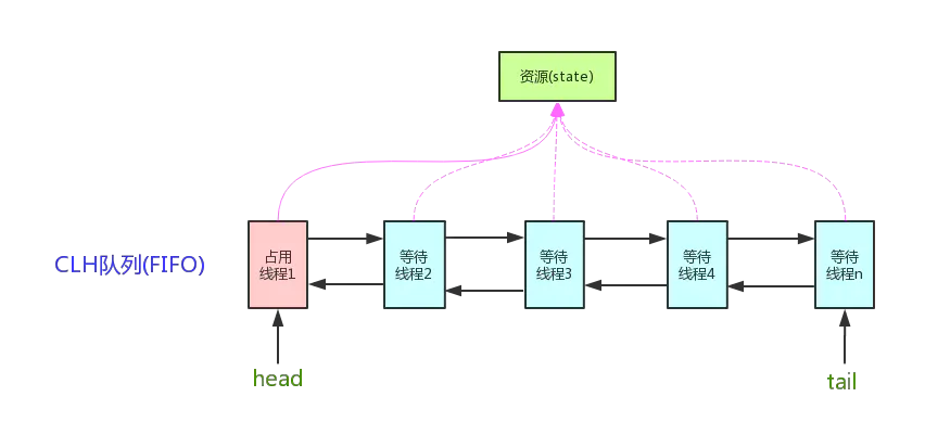 Java中的底层容器有哪些 java底层问题_面试_09