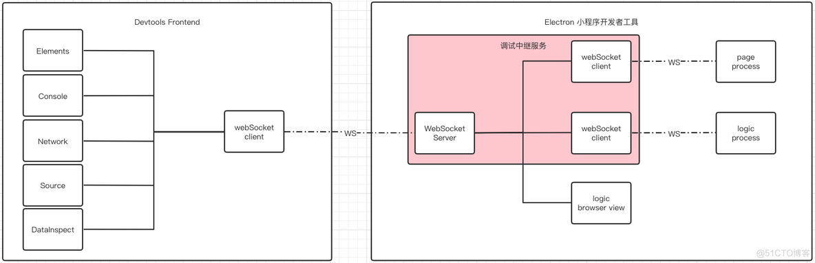 小程序 ios调试 小程序如何调试_小程序_02