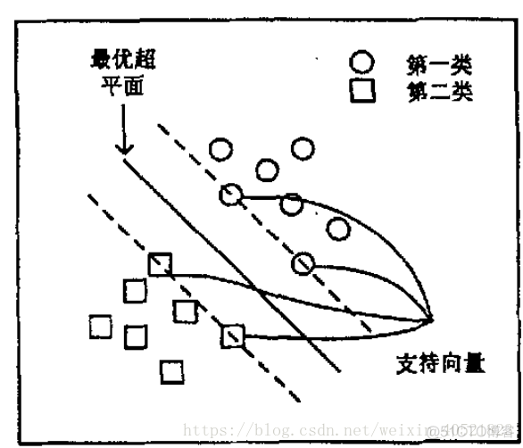 支持向量机的激活函数 支持向量机算法原理_最小化