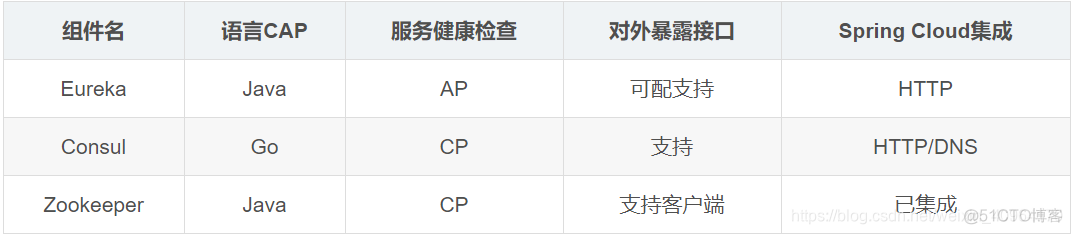 nacos 替换 zookeeper zookeeper替代方案_spring cloud_12