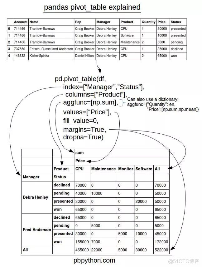 python实现数据透视表功能 python制作数据透视表_Python_25