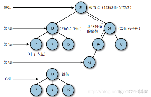 element tree 父子节点不关联 子节点能识别父节点_子节点