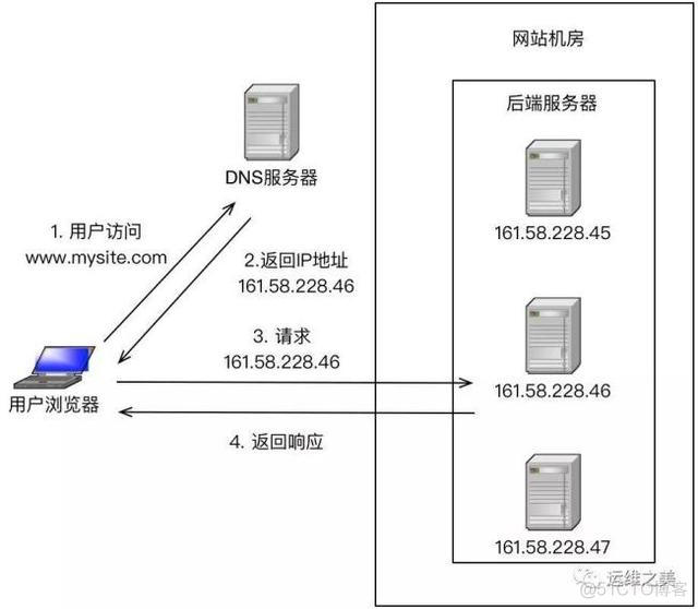 pcc负载均衡 coturn 负载均衡_DNS