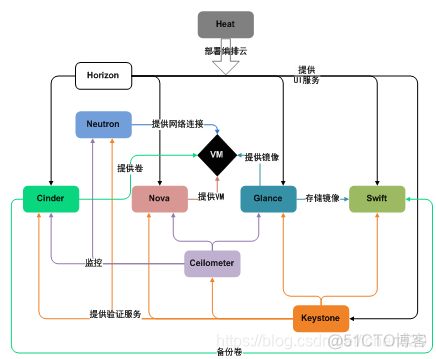 openstack glance实战 openstack._API