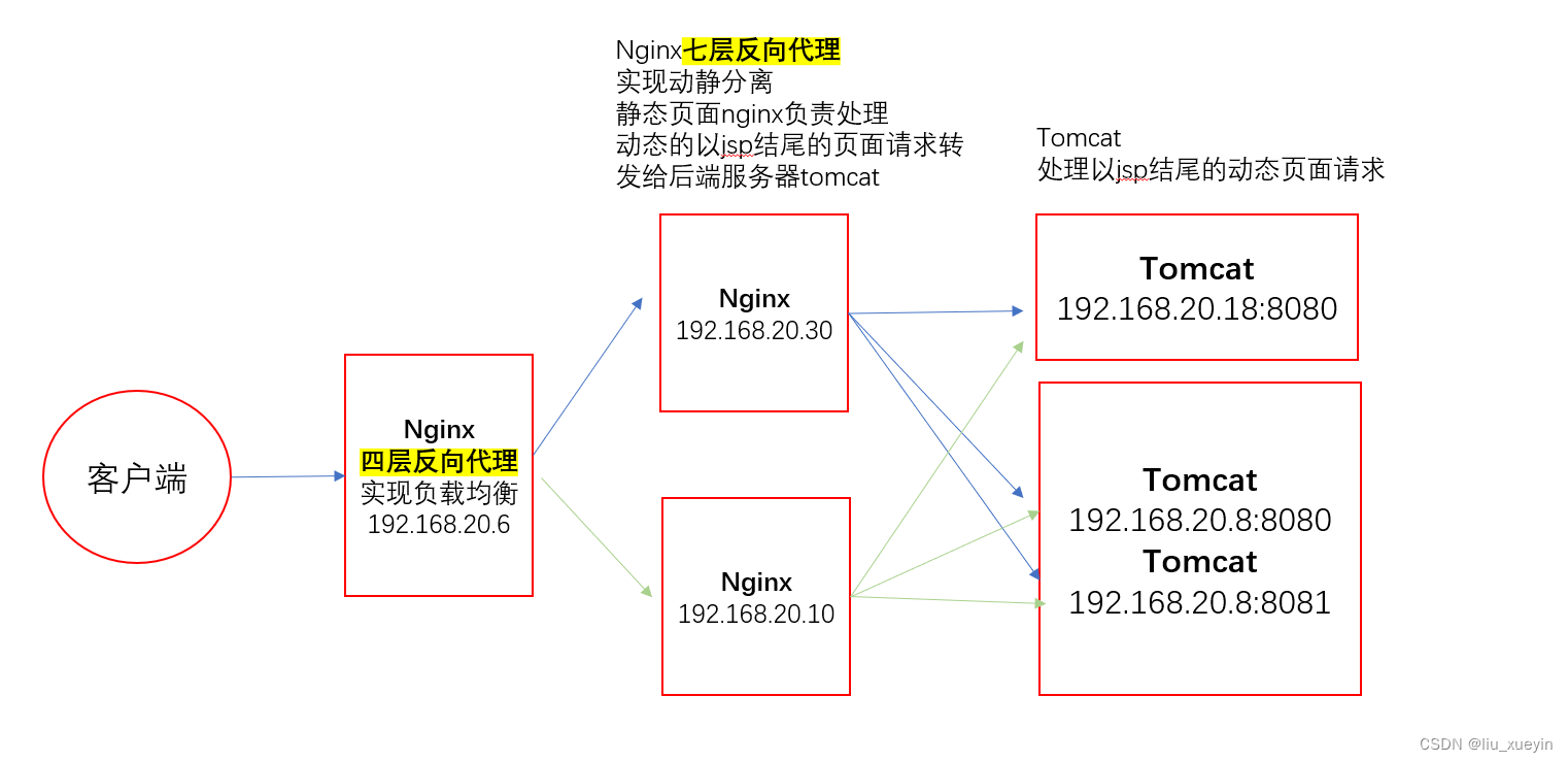 nginx 部署多个80 nginx多实例部署_tomcat