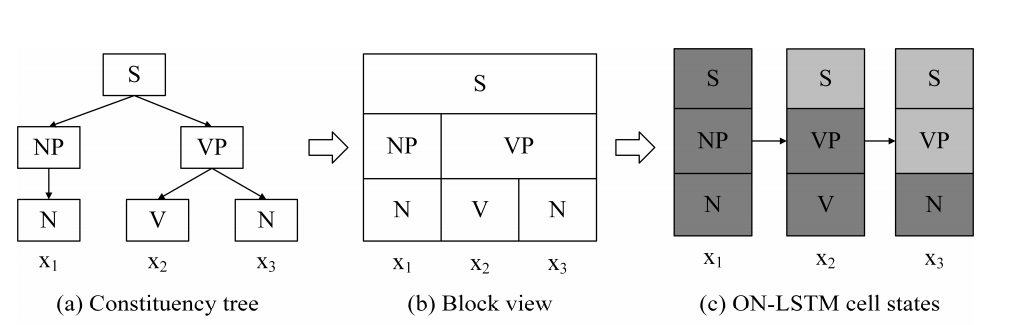 LSTM模型的词嵌入技术 lstm语言模型_参考资料