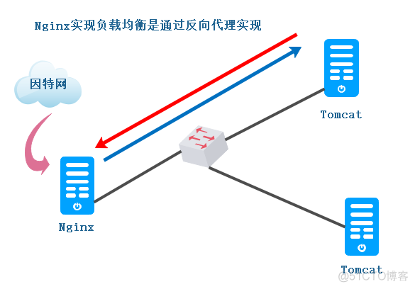 前后端分离不用nginx 前后端分离 nginx 部署 tomcat_Nginx