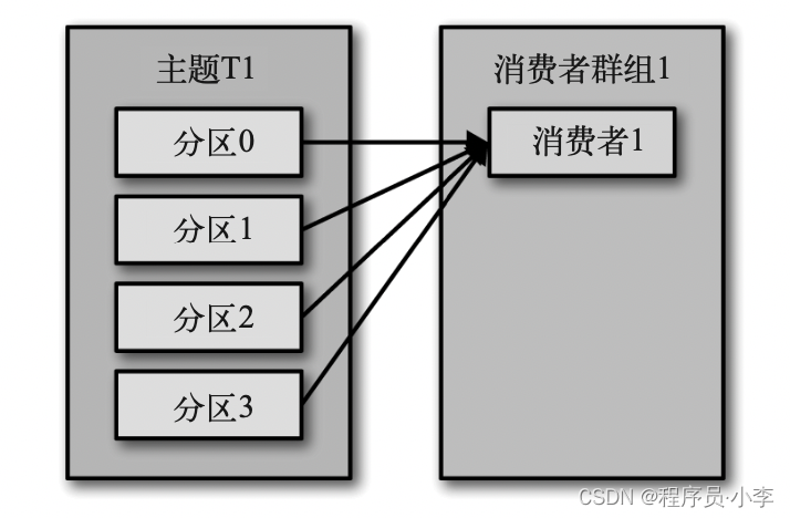 kafka一条消息可以被多个消费吗 kafka一条消息消费多次_偏移量