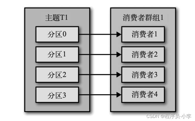 kafka一条消息可以被多个消费吗 kafka一条消息消费多次_偏移量_03