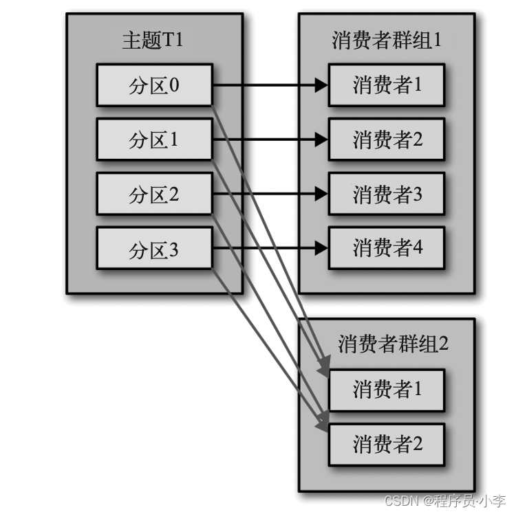 kafka一条消息可以被多个消费吗 kafka一条消息消费多次_java_05