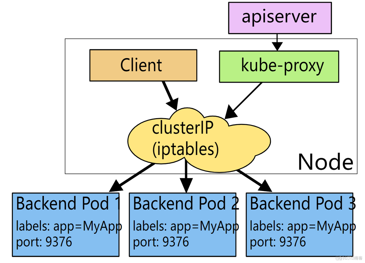 k8s 负载均衡clientIp k8s 负载均衡方案_分布式_03