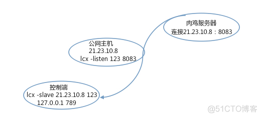 windows 做端口转发 测试mysql和远程桌面 windows端口转发工具_端口转发_02