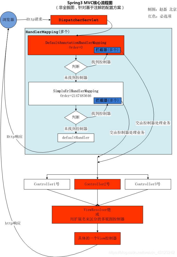 springmvc 对外提供接口 springmvc常用接口_spring_04