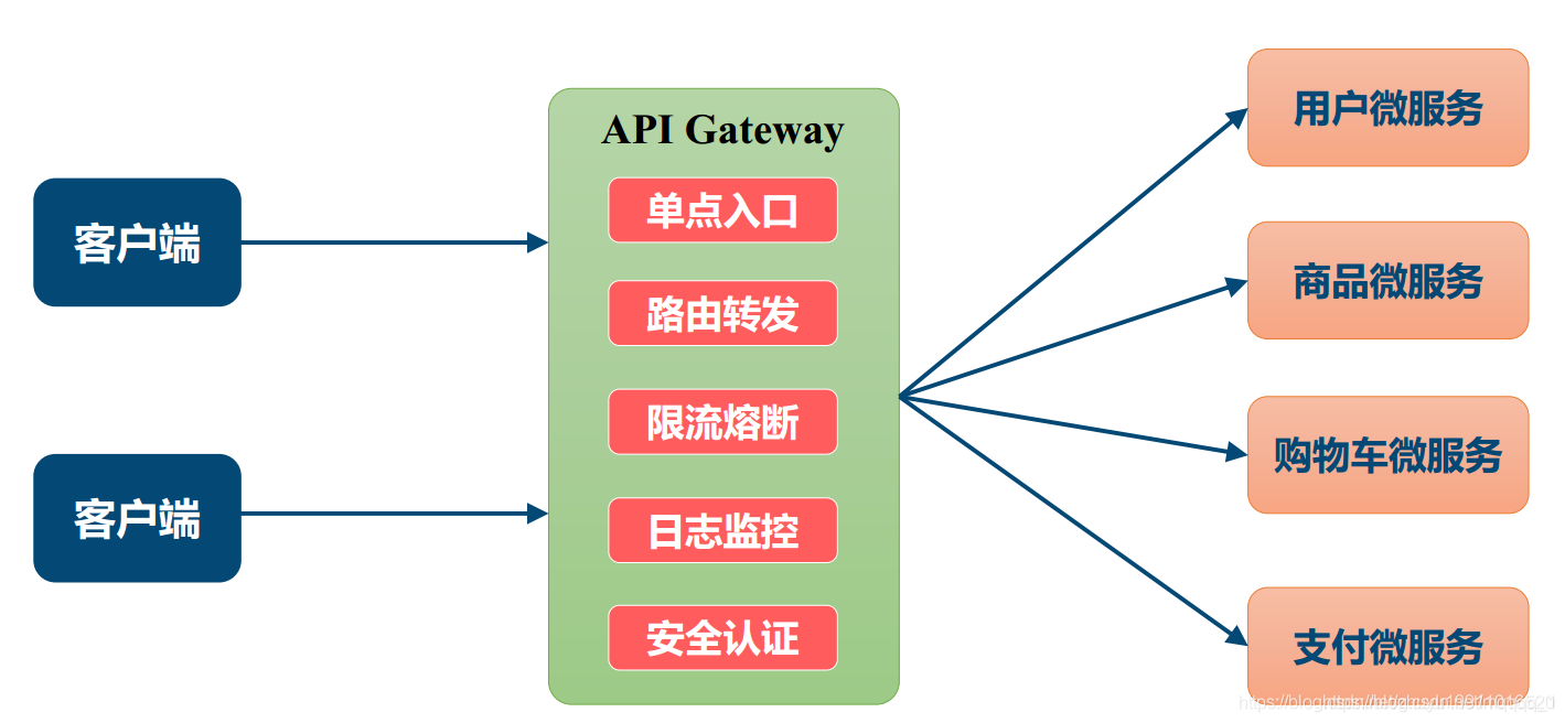 spring cloud alibaba fegin 针对单个接口设置超时 spring cloud alibaba gateway_gateway