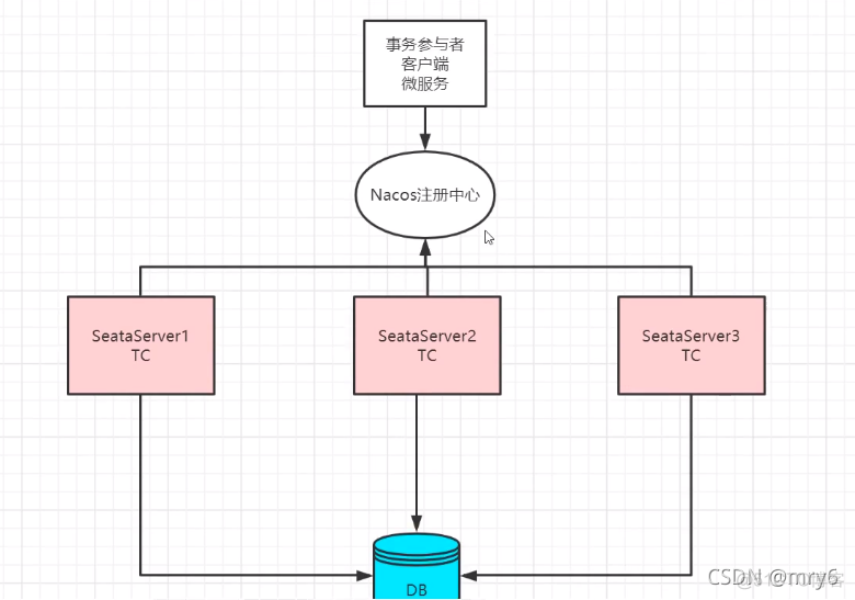 seata zookeeper注册中心 seata注册到nacos_java