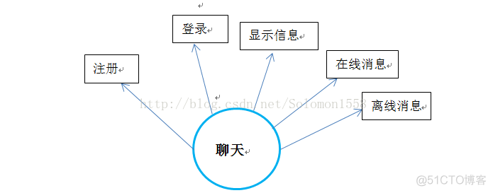 java 聊天AI java聊天工具_网络编程_03