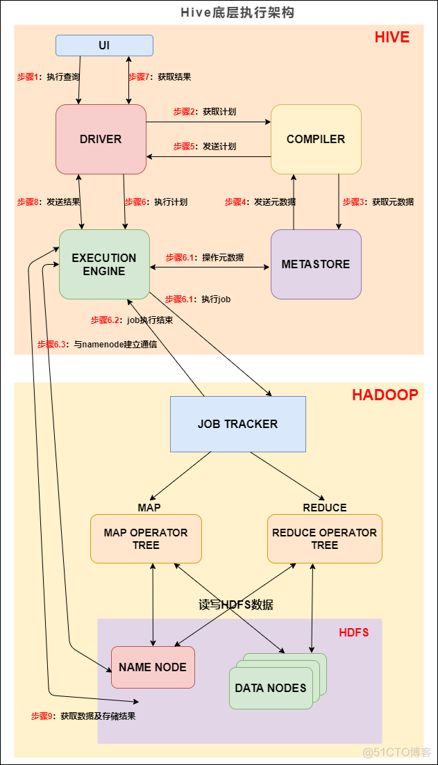 hive sql底层怎么执行 hive执行sql脚本_hive sql底层怎么执行