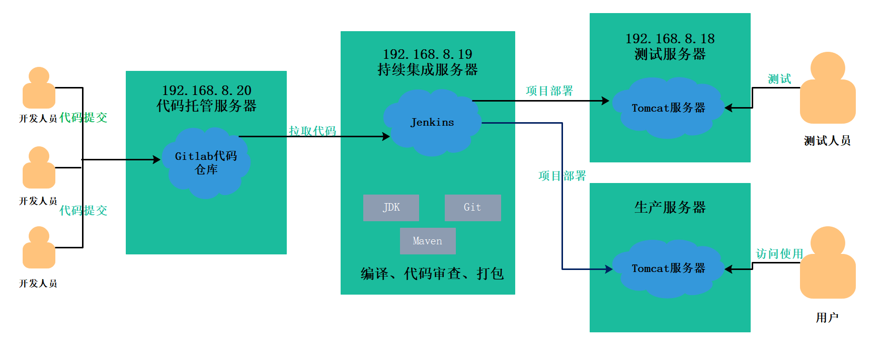 devops构建除Jenkins还有什么 devops jenkins_Jenkins_02