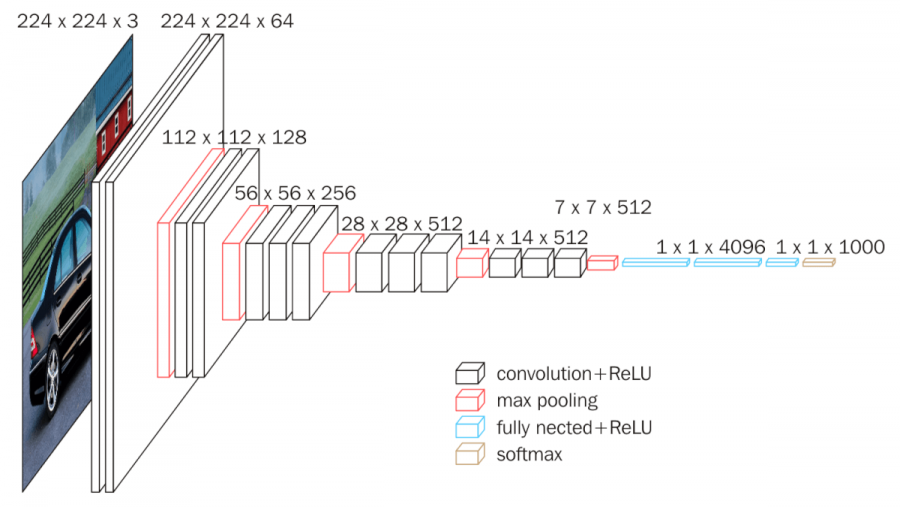 VGG16和ResNet50准确度 vgg16和cnn_网络_02