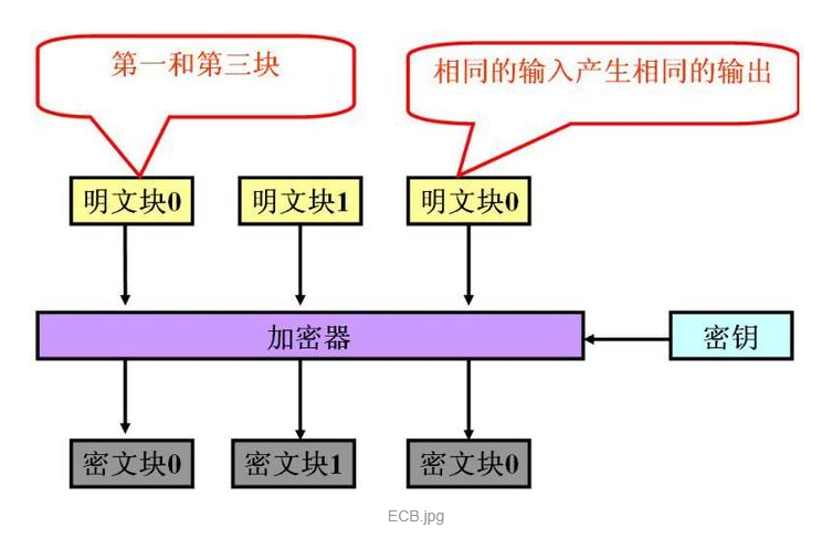 aes加密前后长度一致 aes加密长度变化_异或运算