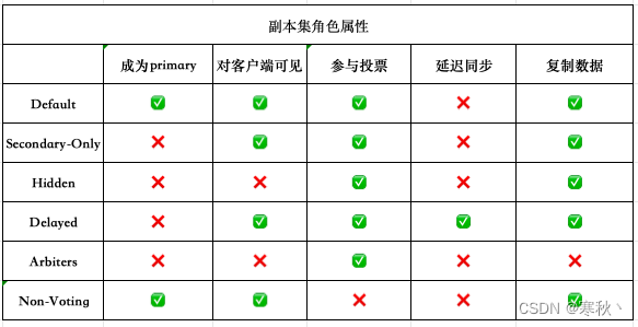 MongoDB副本集命令 mongodb 副本集部署_linux_02