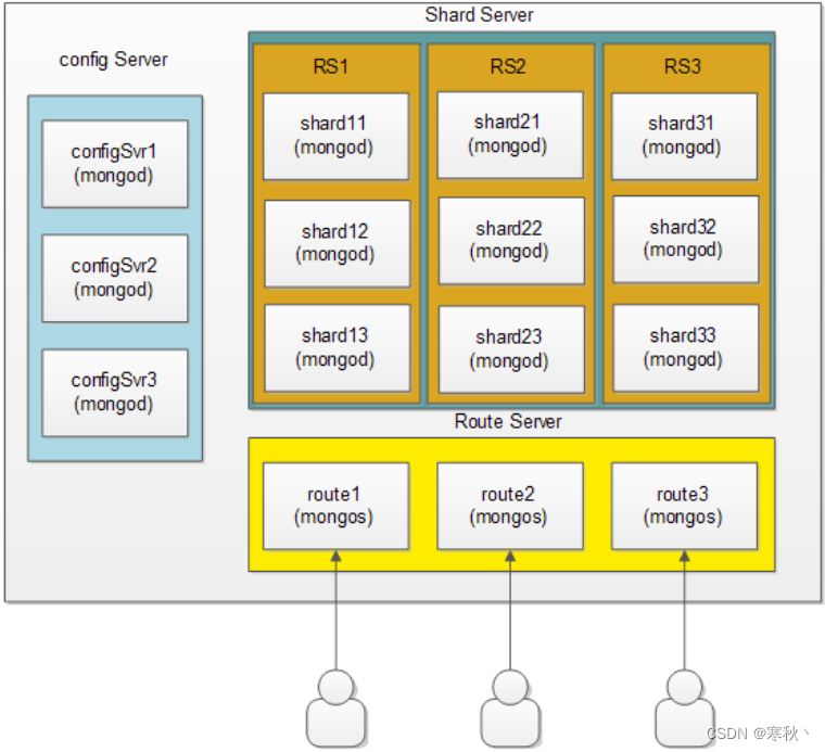 MongoDB副本集命令 mongodb 副本集部署_运维_03