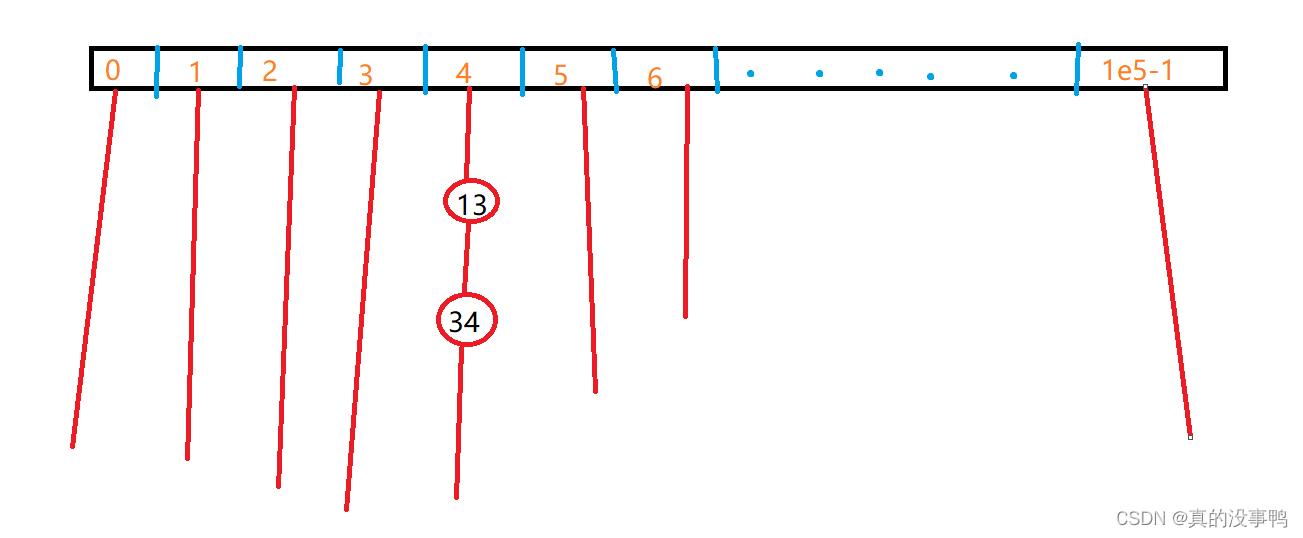 创建一个哈希结构的redis表 创建哈希表的算法_算法