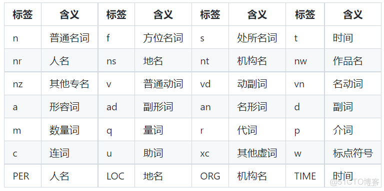 python词性分析里eng代表意思 python中文词性分类_自然语言处理_03