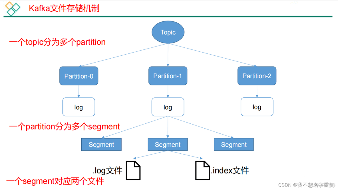 kafka 消息队列 定时任务 kafka做消息队列_数据_03