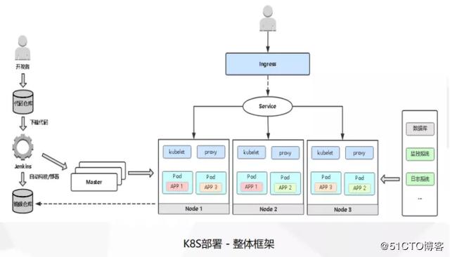 k8s 多master节点架构 k8s master节点数量_master节点部署pod_06