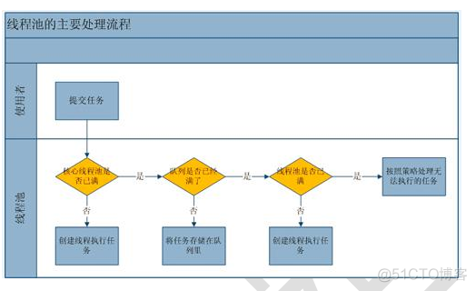 java 线程池中线程怎么超时自动关闭的 java线程池停止_阻塞队列_05