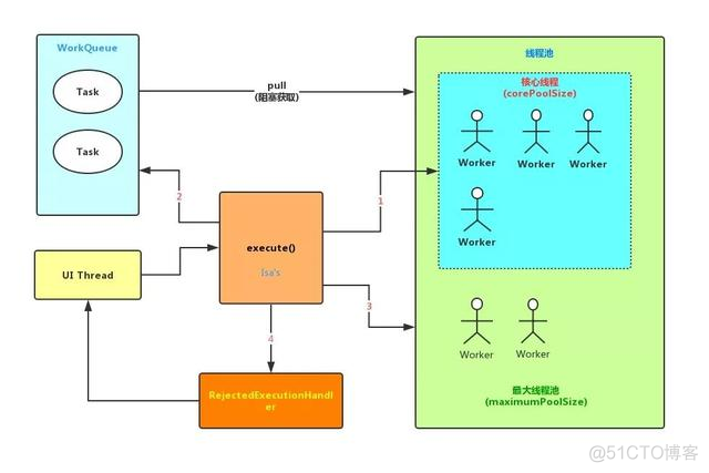 java 线程池中线程怎么超时自动关闭的 java线程池停止_线程池_07