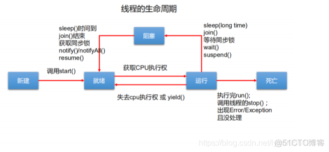 java 如何手动释放当前线程 java多线程释放资源_同步代码块