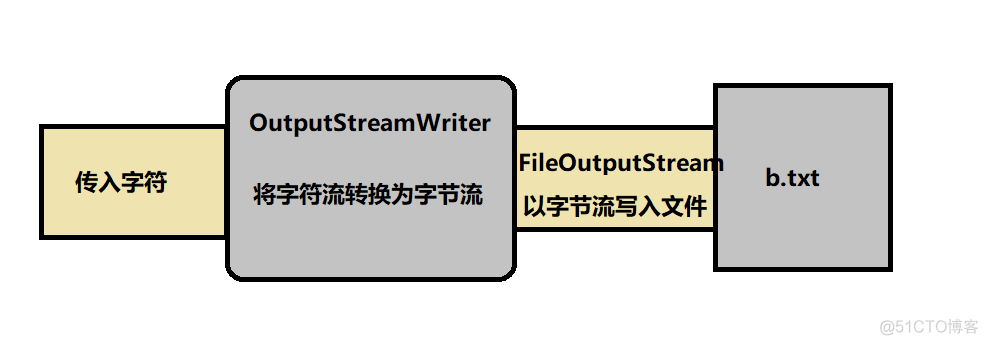 java print 打印出来空白 java中打印输出的代码_开发语言_02