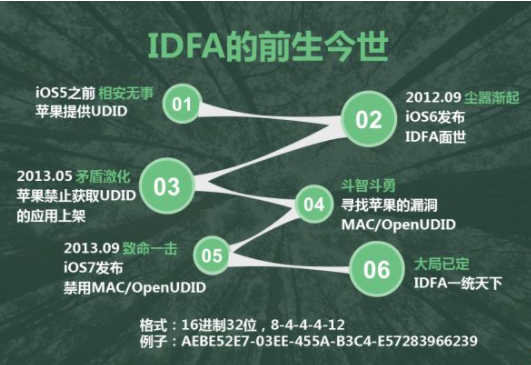 ios 怎么使用广告标识符 苹果广告识别符_hive_02